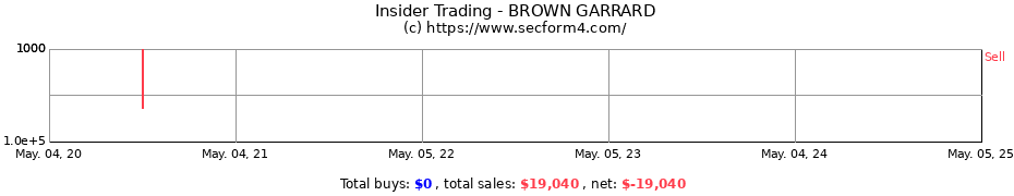 Insider Trading Transactions for BROWN GARRARD