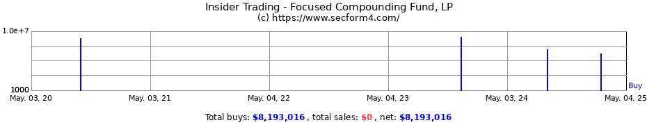 Insider Trading Transactions for Focused Compounding Fund LP