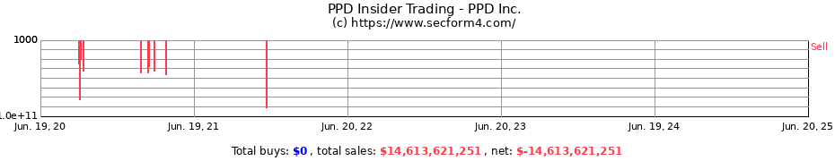 Insider Trading Transactions for PPD Inc.