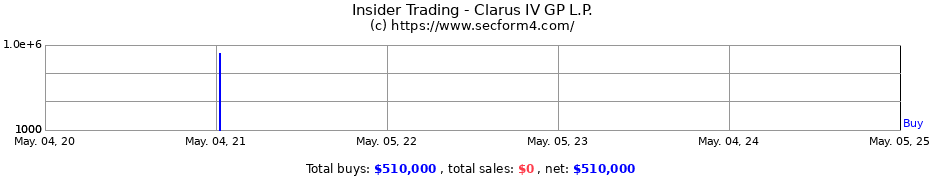 Insider Trading Transactions for Clarus IV GP L.P.