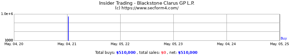 Insider Trading Transactions for Blackstone Clarus GP L.P.