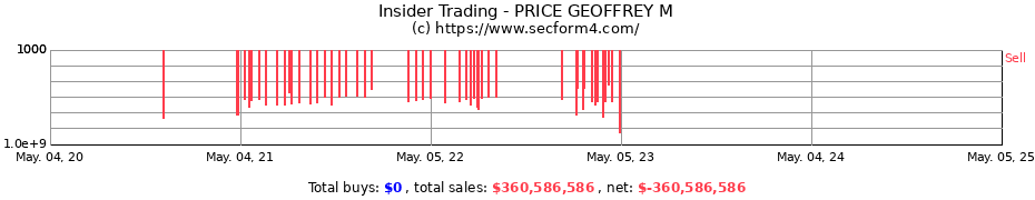 Insider Trading Transactions for PRICE GEOFFREY M