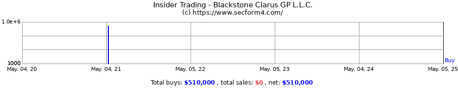 Insider Trading Transactions for Blackstone Clarus GP L.L.C.