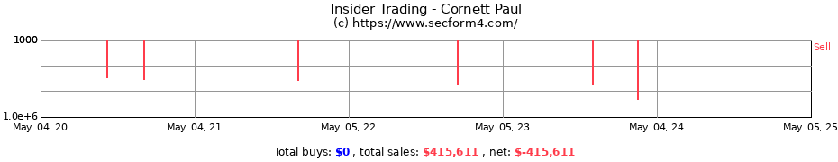 Insider Trading Transactions for Cornett Paul