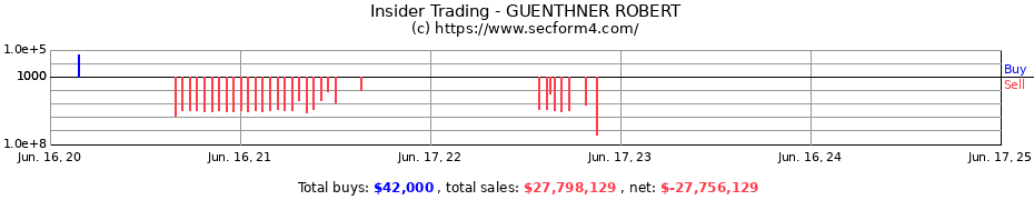 Insider Trading Transactions for GUENTHNER ROBERT