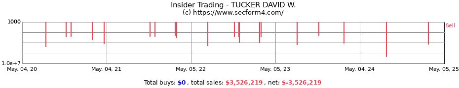 Insider Trading Transactions for TUCKER DAVID W.