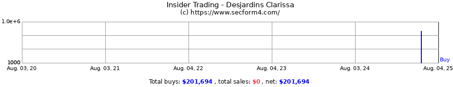 Insider Trading Transactions for Desjardins Clarissa
