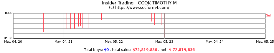 Insider Trading Transactions for COOK TIMOTHY M