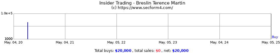 Insider Trading Transactions for Breslin Terence Martin