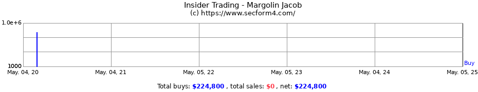 Insider Trading Transactions for Margolin Jacob