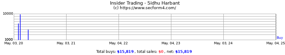 Insider Trading Transactions for Sidhu Harbant