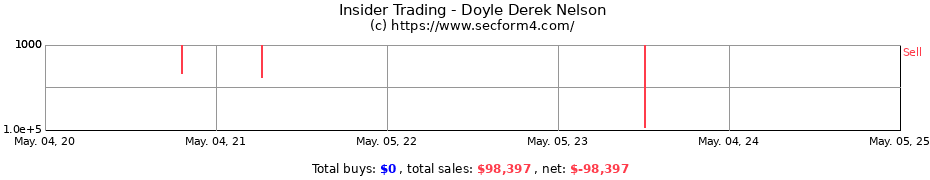 Insider Trading Transactions for Doyle Derek Nelson