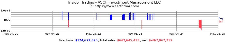 Insider Trading Transactions for ASOF Investment Management LLC