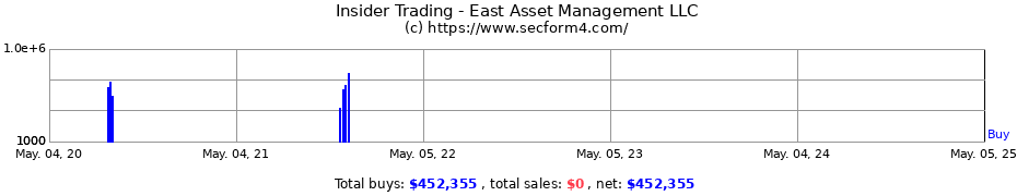 Insider Trading Transactions for East Asset Management LLC