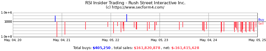 Insider Trading Transactions for Rush Street Interactive Inc.