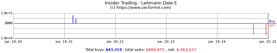 Insider Trading Transactions for Lehmann Dale E