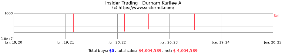 Insider Trading Transactions for Durham Karilee A