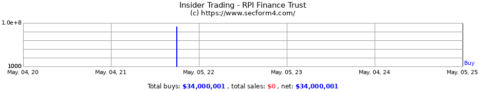 Insider Trading Transactions for RPI Finance Trust