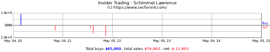 Insider Trading Transactions for Schimmel Lawrence