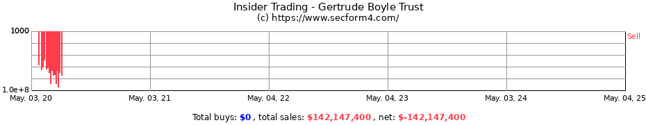 Insider Trading Transactions for Gertrude Boyle Trust