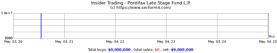 Insider Trading Transactions for Pontifax Late Stage Fund L.P.