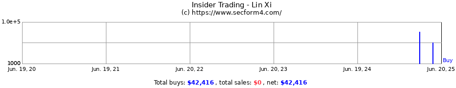 Insider Trading Transactions for Lin Xi