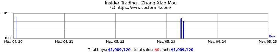 Insider Trading Transactions for Zhang Xiao Mou