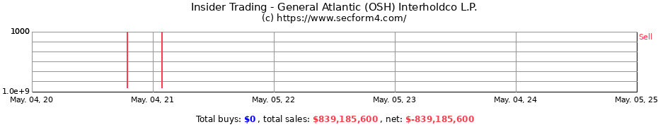 Insider Trading Transactions for General Atlantic (OSH) Interholdco L.P.
