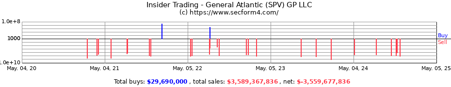 Insider Trading Transactions for General Atlantic (SPV) GP LLC