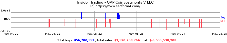 Insider Trading Transactions for GAP Coinvestments V LLC