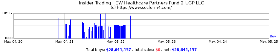 Insider Trading Transactions for EW Healthcare Partners Fund 2-UGP LLC