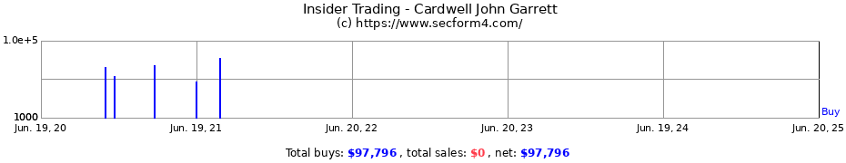 Insider Trading Transactions for Cardwell John Garrett