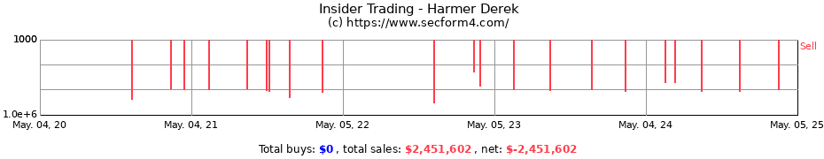 Insider Trading Transactions for Harmer Derek