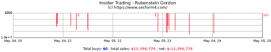 Insider Trading Transactions for Rubenstein Gordon