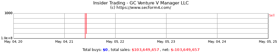 Insider Trading Transactions for GC Venture V Manager LLC