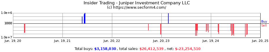 Insider Trading Transactions for Juniper Investment Company LLC