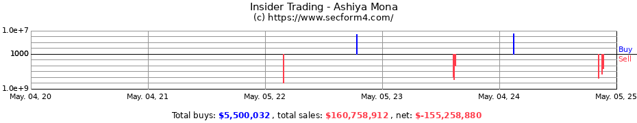 Insider Trading Transactions for Ashiya Mona