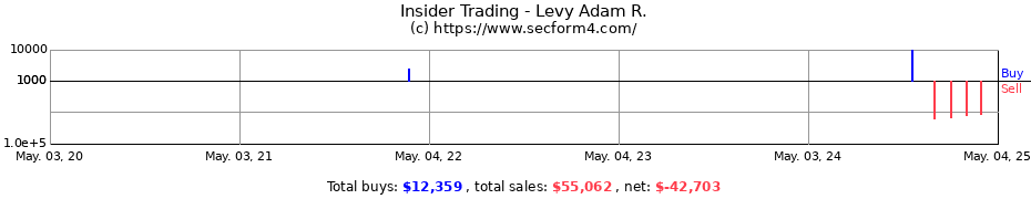 Insider Trading Transactions for Levy Adam R.