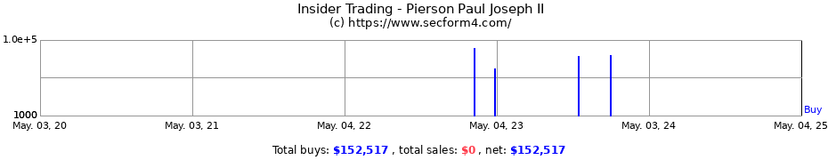 Insider Trading Transactions for Pierson Paul Joseph II