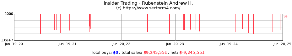 Insider Trading Transactions for Rubenstein Andrew H.