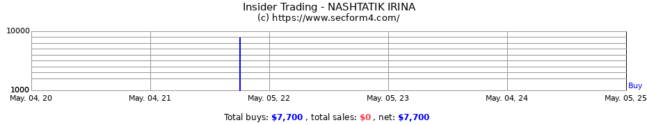 Insider Trading Transactions for NASHTATIK IRINA