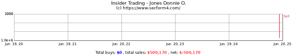 Insider Trading Transactions for Jones Donnie O.