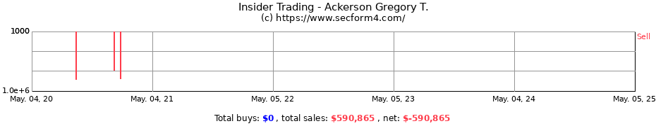 Insider Trading Transactions for Ackerson Gregory T.