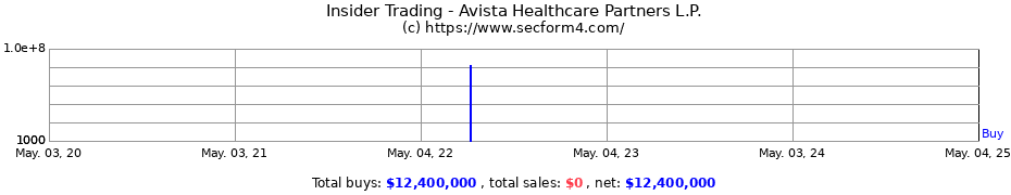 Insider Trading Transactions for Avista Healthcare Partners L.P.