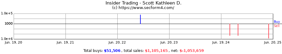 Insider Trading Transactions for Scott Kathleen D.