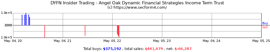 Insider Trading Transactions for Angel Oak Dynamic Financial Strategies Income Term Trust