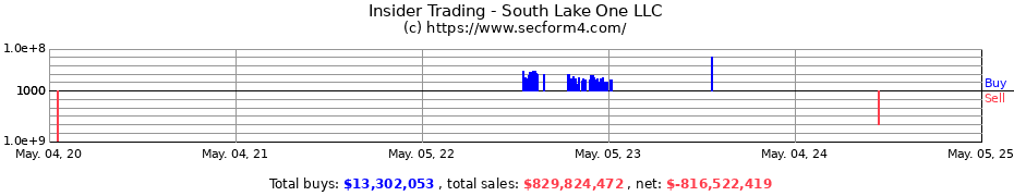 Insider Trading Transactions for South Lake One LLC