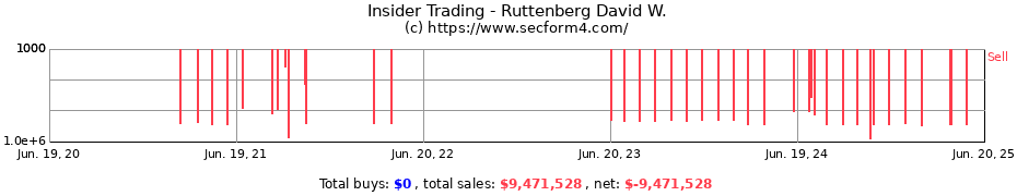 Insider Trading Transactions for Ruttenberg David W.