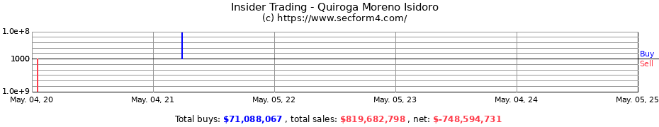 Insider Trading Transactions for Quiroga Moreno Isidoro