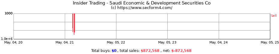 Insider Trading Transactions for Saudi Economic & Development Securities Co